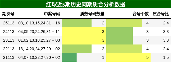 红球近5期历史同期质合分析数据