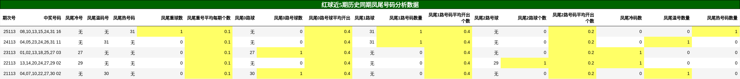 红球近5期历史同期凤尾号码分析数据