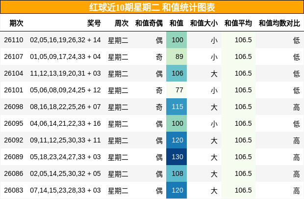 和值分析