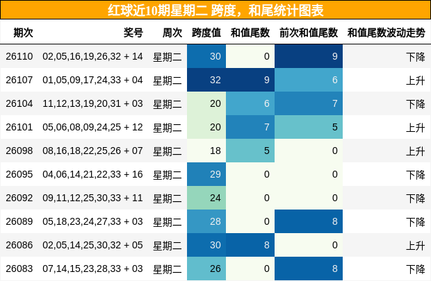 跨度分析，和尾分析