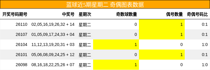 奇偶分析
