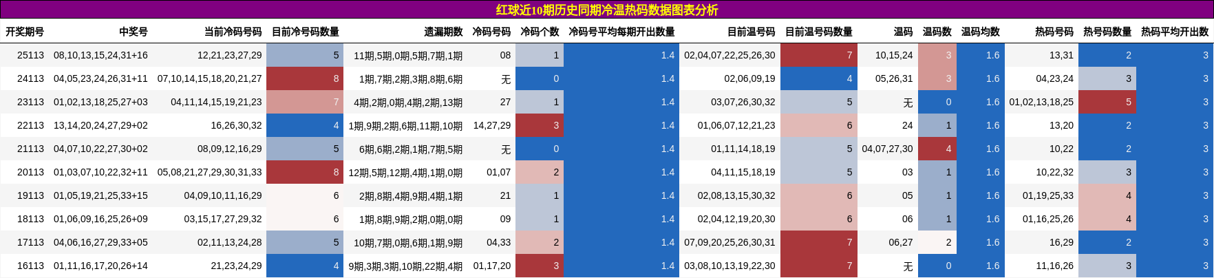 红球近10期历史同期冷温热码数据图表分析