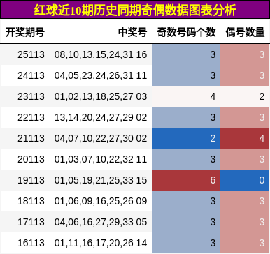 红球近10期历史同期奇偶数据图表分析