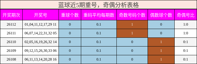 重号分析,奇偶分析