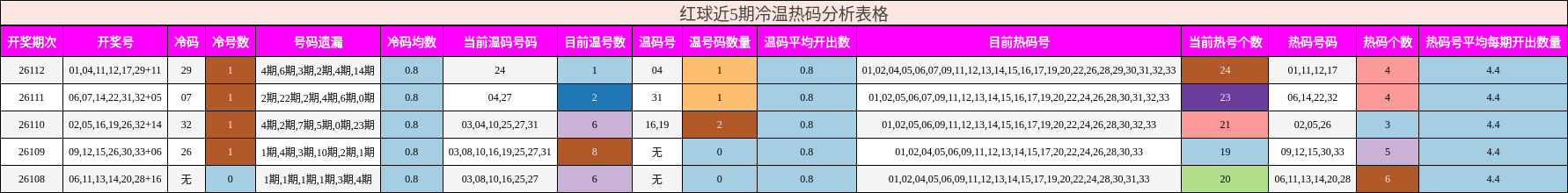 冷温热码分析