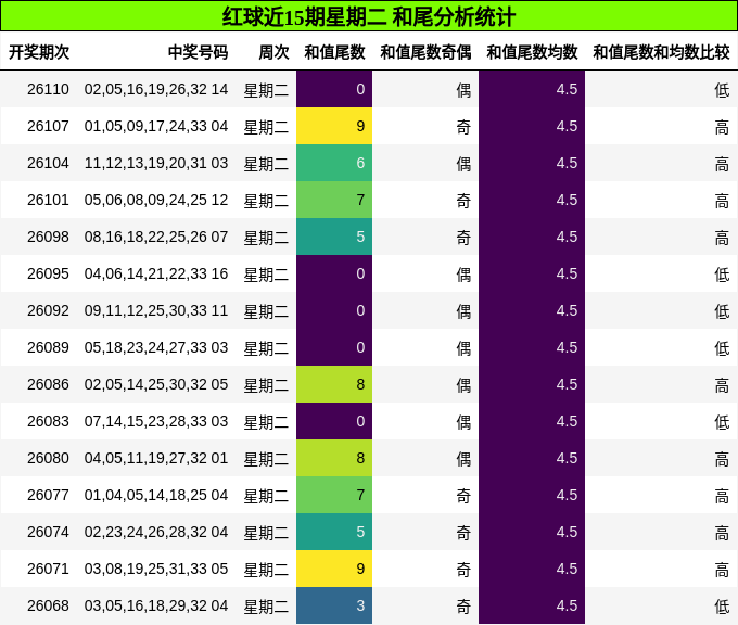 红球近15期星期二 和尾分析统计
