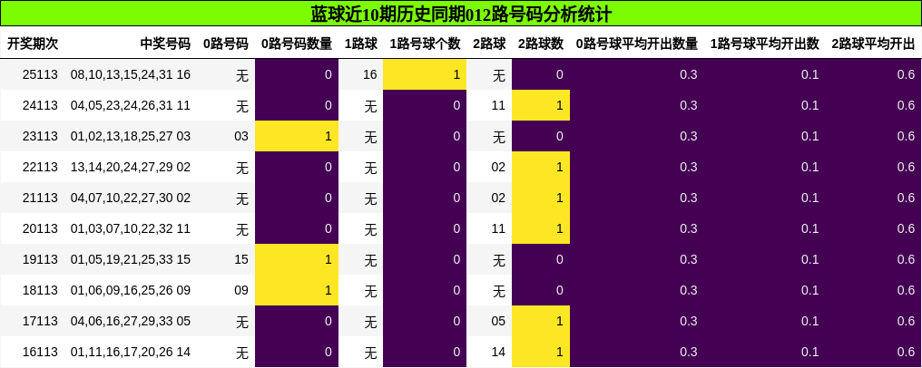 蓝球近10期历史同期012路号码分析统计