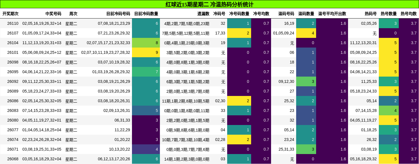 红球近15期星期二 冷温热码分析统计