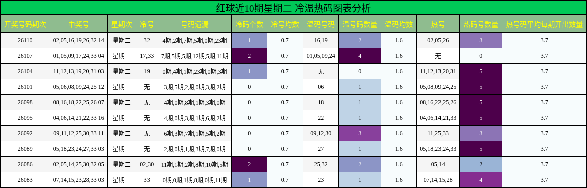 红球近10期星期二 冷温热码图表分析