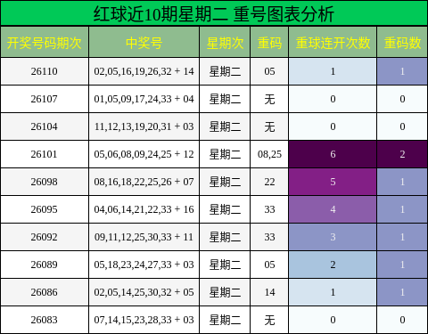 红球近10期星期二 重号图表分析