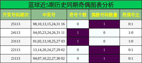蓝球近5期历史同期奇偶图表分析