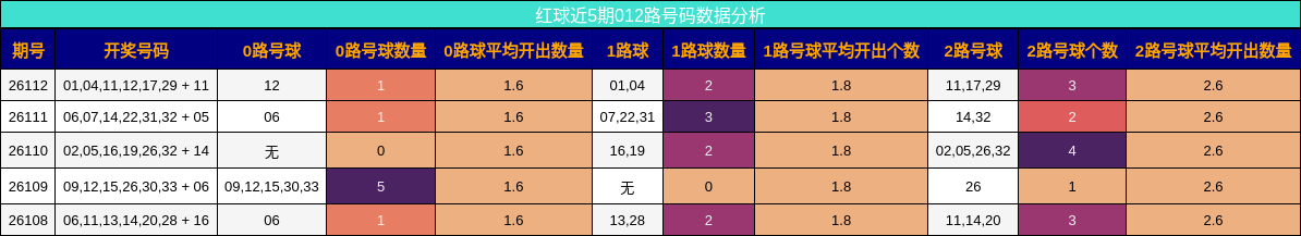 红球近5期012路号码数据分析