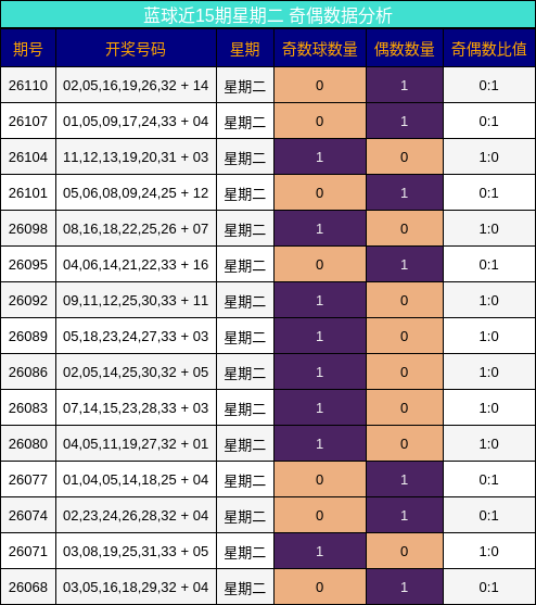 蓝球近15期星期二 奇偶数据分析