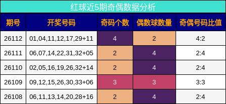 红球近5期奇偶数据分析