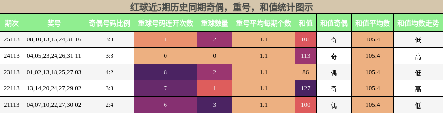 奇偶分析，重号分析，和值分析