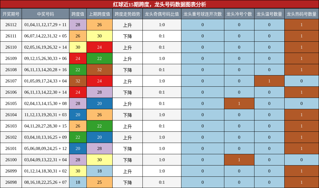 跨度分析,龙头号码分析