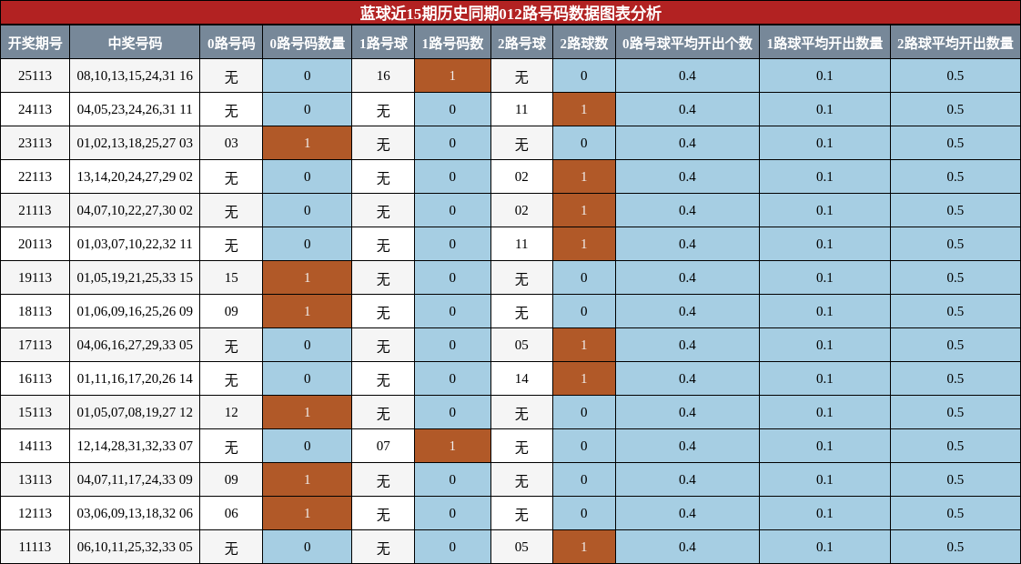 012路号码分析