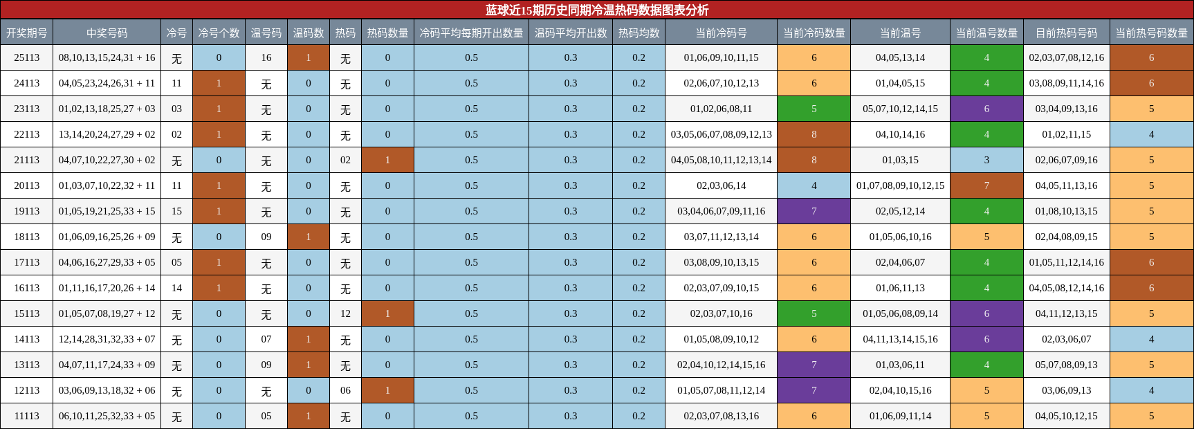 冷温热码分析