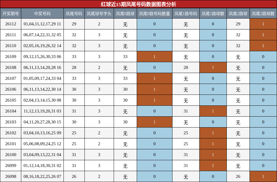 凤尾号码分析