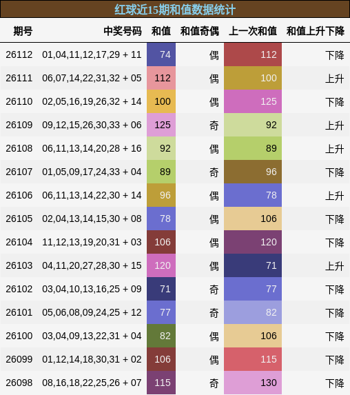 和值分析
