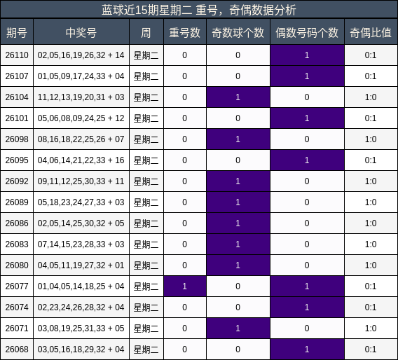 蓝球近15期星期二 重号，奇偶数据分析