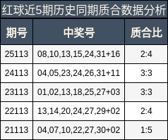 红球近5期历史同期质合数据分析