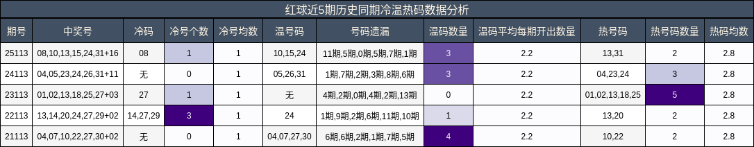 红球近5期历史同期冷温热码数据分析
