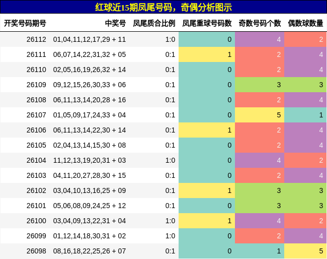 凤尾号码分析，奇偶分析