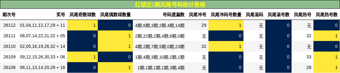 凤尾号码分析