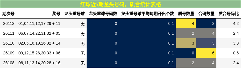 龙头号码分析,质合分析