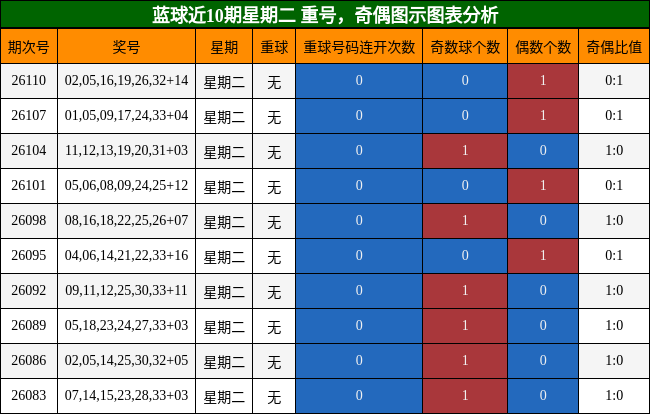 重号分析,奇偶分析