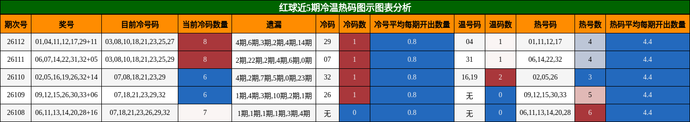 冷温热码分析