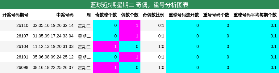 奇偶分析,重号分析