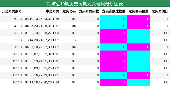 龙头号码分析