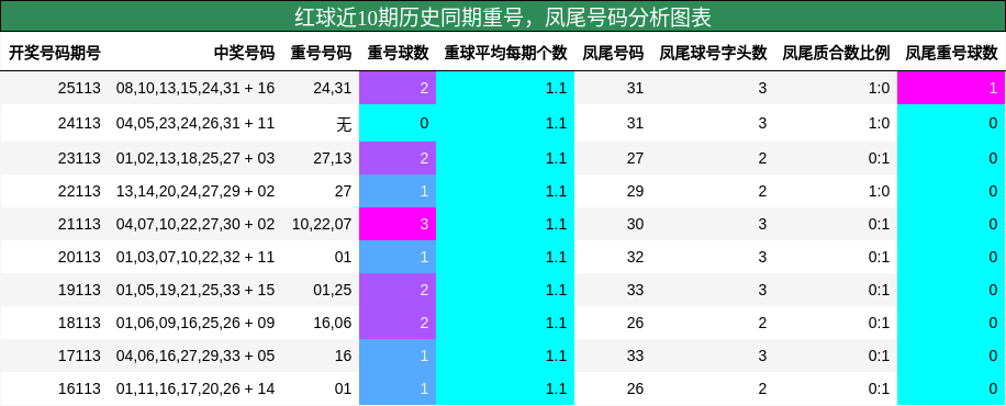 重号分析,凤尾号码分析