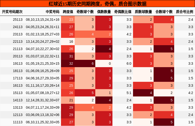 跨度分析，奇偶分析，质合分析
