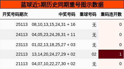 重号分析