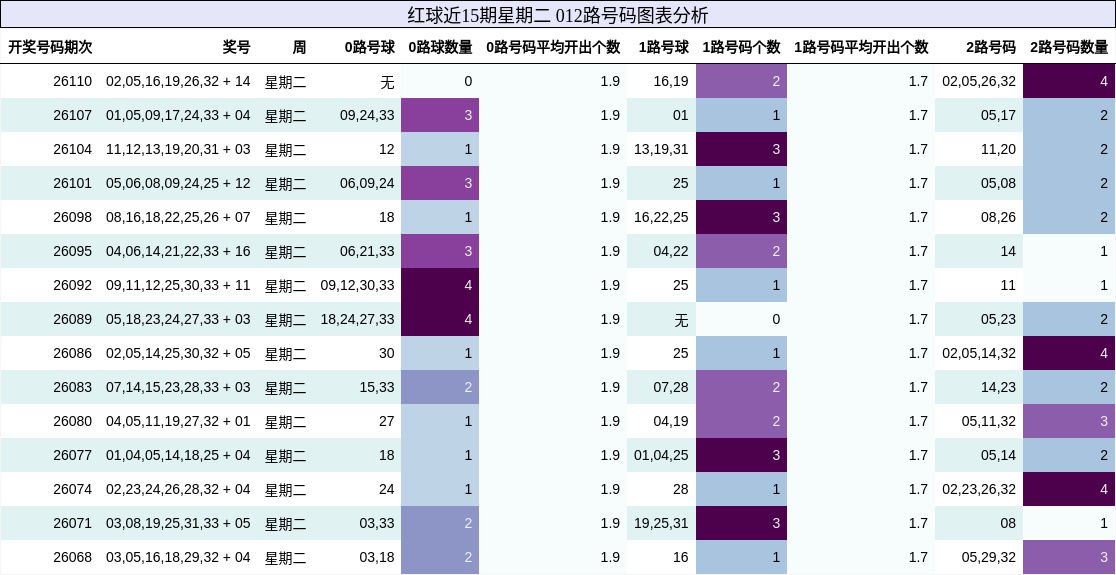 012路号码分析