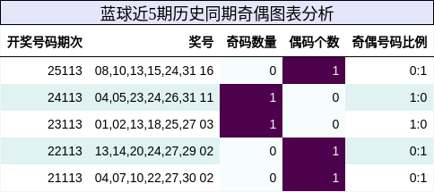 奇偶分析