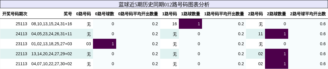 012路号码分析