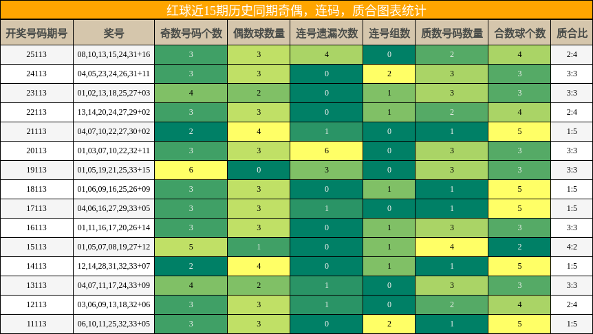 奇偶分析,连码分析,质合分析