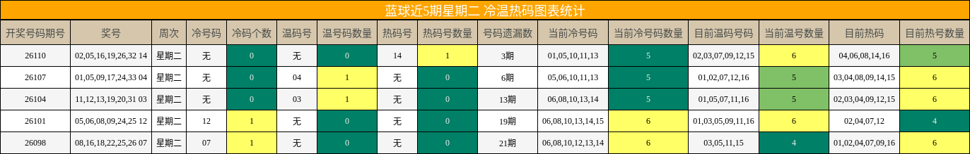 冷温热码分析