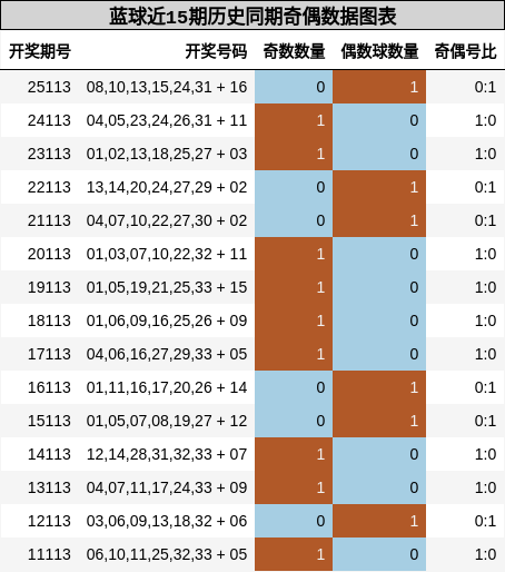 蓝球近15期历史同期奇偶数据图表