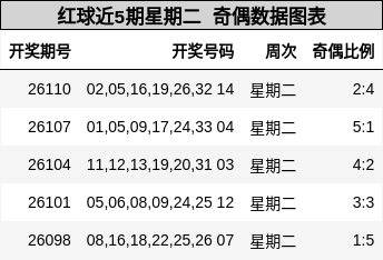 红球近5期星期二 奇偶数据图表