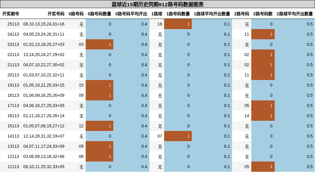 蓝球近15期历史同期012路号码数据图表