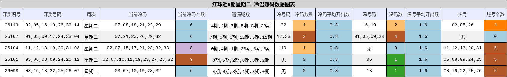 红球近5期星期二 冷温热码数据图表
