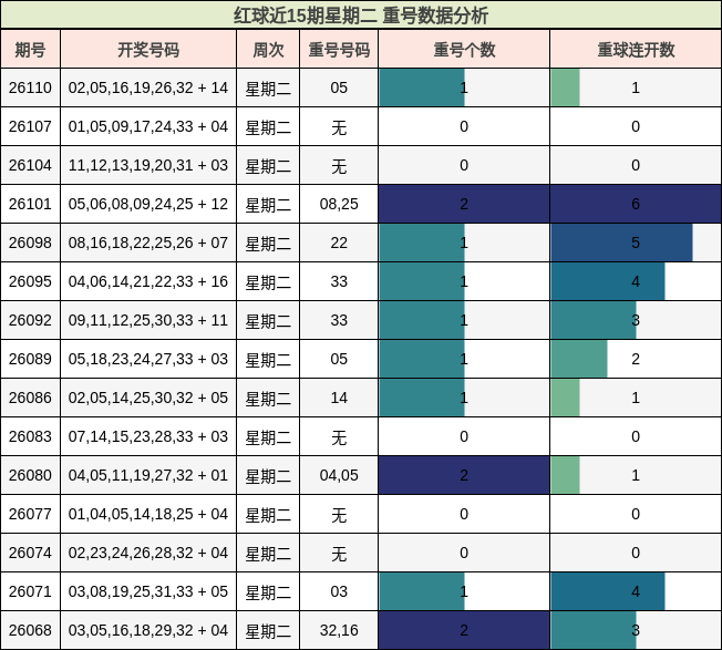重号分析