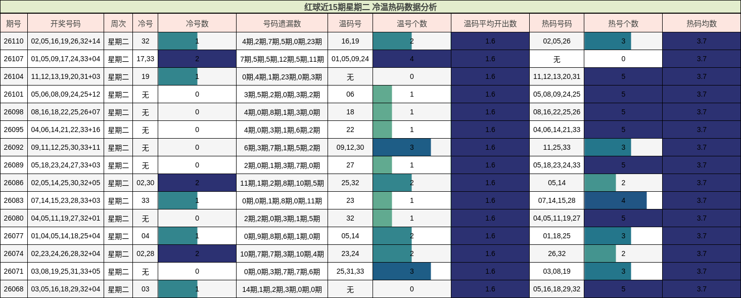 冷温热码分析
