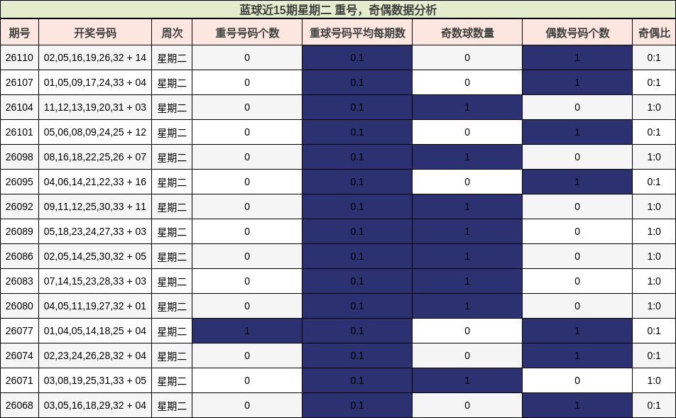 重号分析,奇偶分析