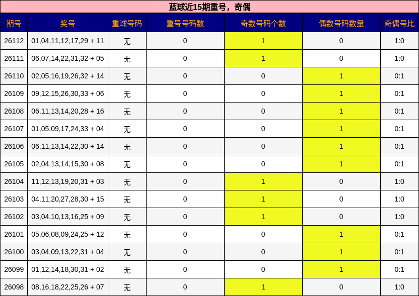 蓝球近15期重号，奇偶